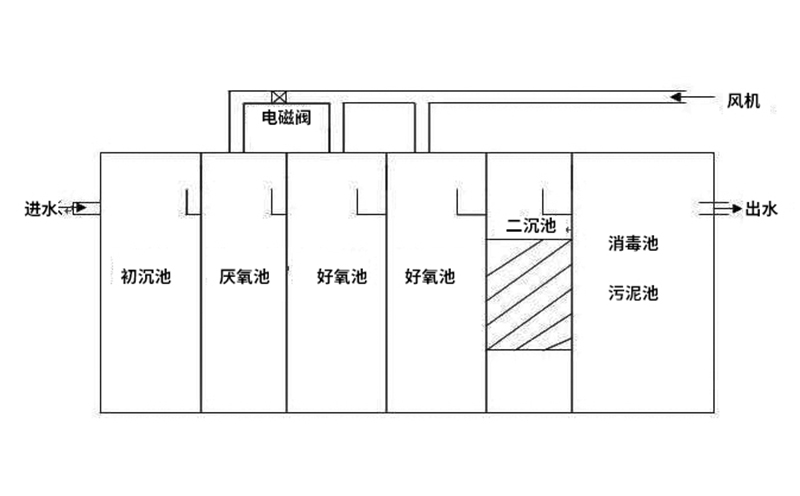 醫院污水處理設備結構工藝說(shuō)明