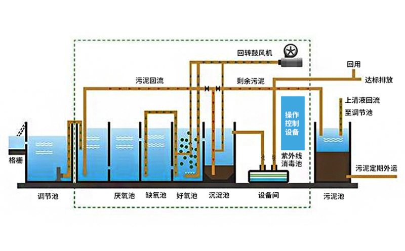 工業(yè)污水處理設備原理圖