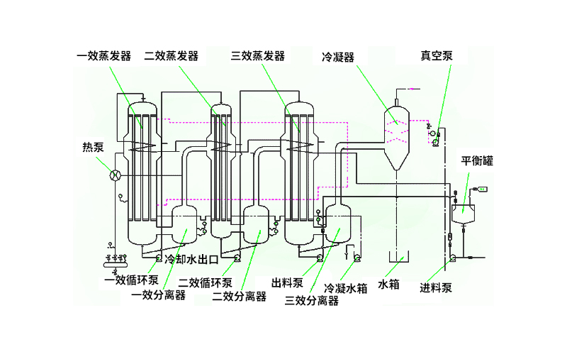 多效蒸發(fā)器的系統組成