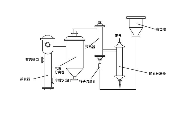 升膜蒸發(fā)器結構特點(diǎn)