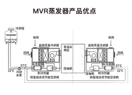 蒸發(fā)器的應用